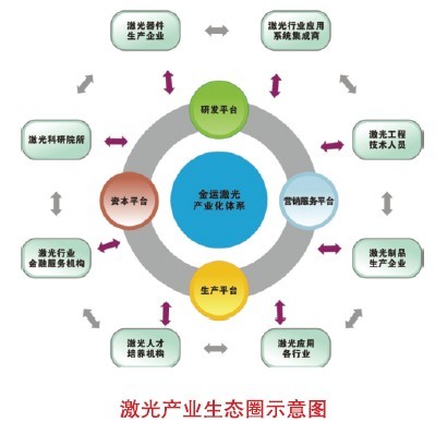 激光产业生态圈的共建与共赢