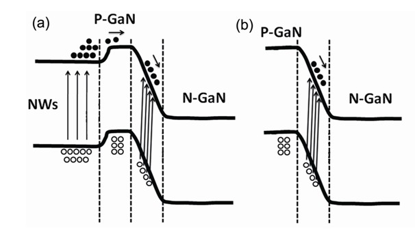 图2    生长有gan纳米线及无纳米线两种器件的能带示意图
