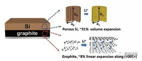 ees:低电极膨胀率的多孔硅碳-石墨负极设计