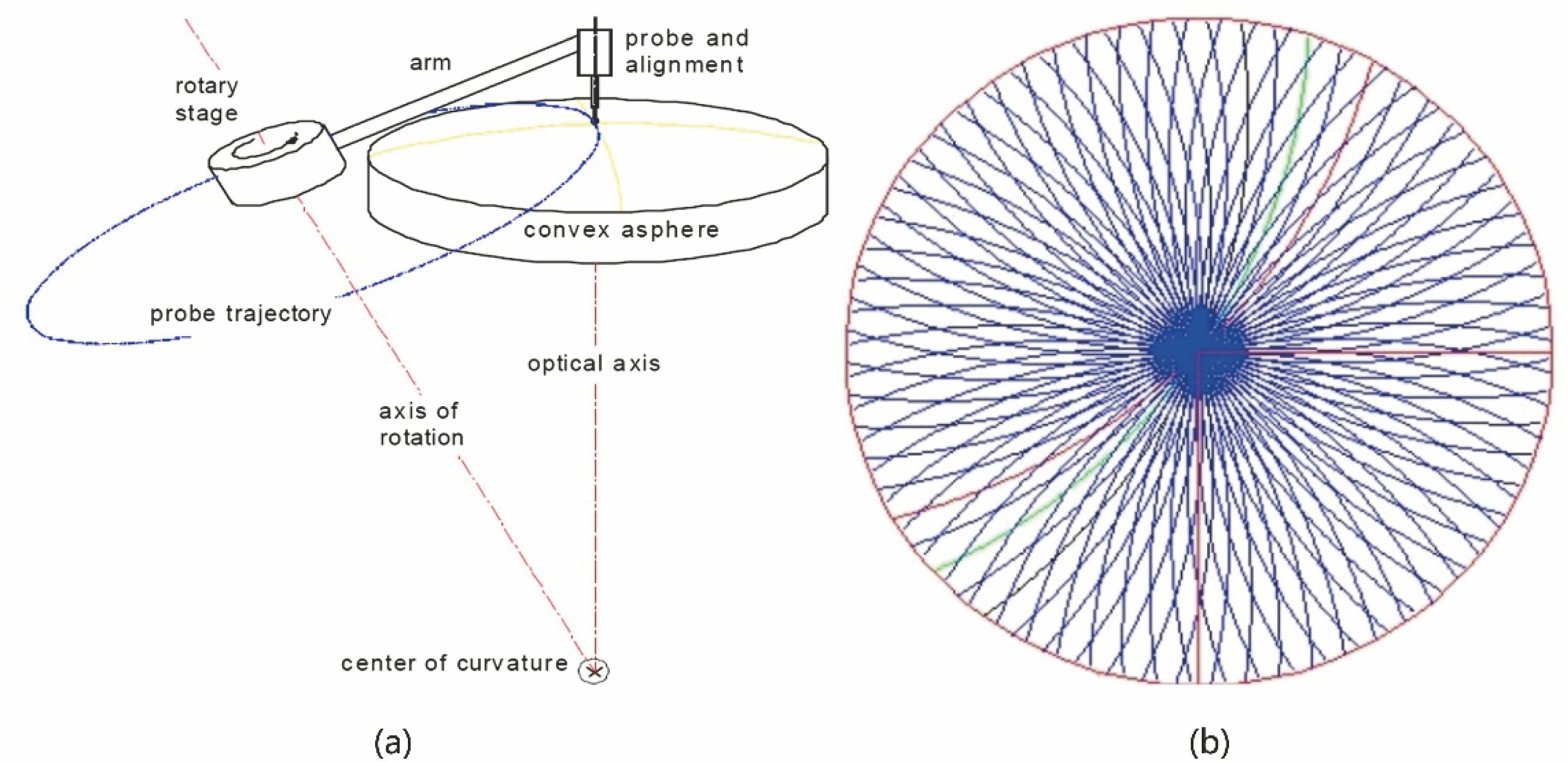 光学自由曲面面形检测方法进展与展望