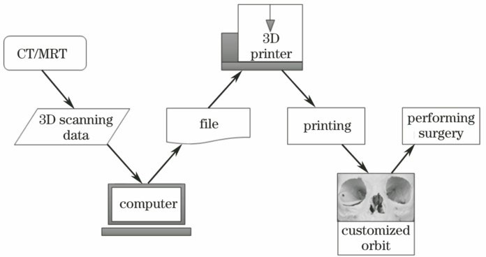 flow chart图片