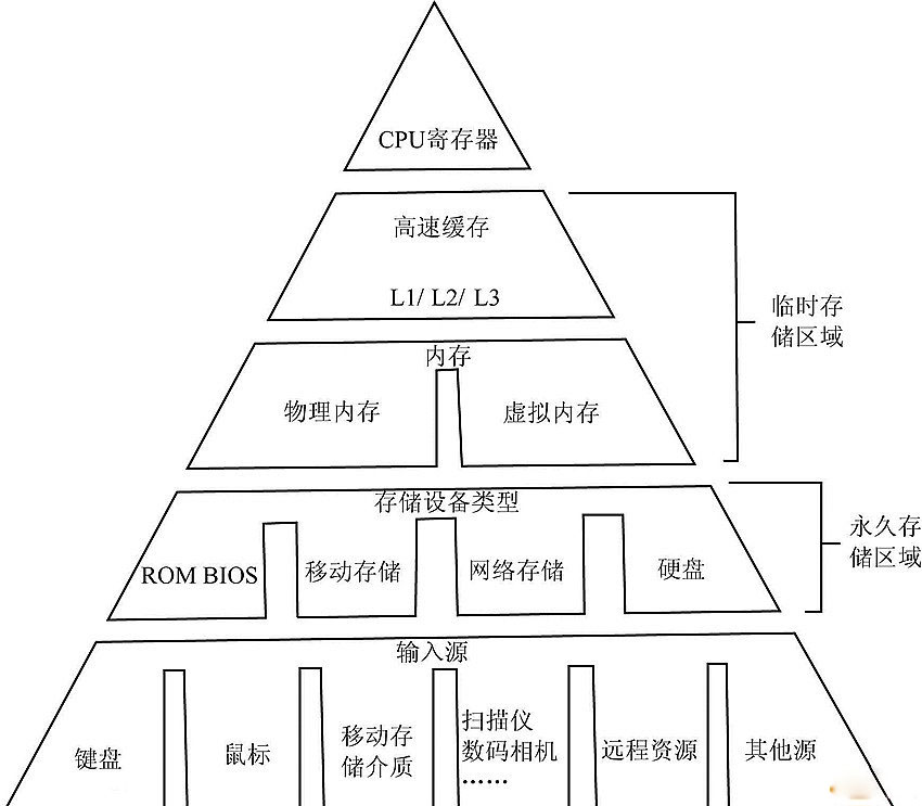 "存储系统"在计算机中的地位日趋重要