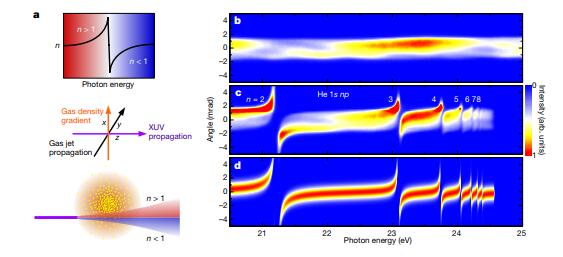 用于极紫外光束的气体透镜